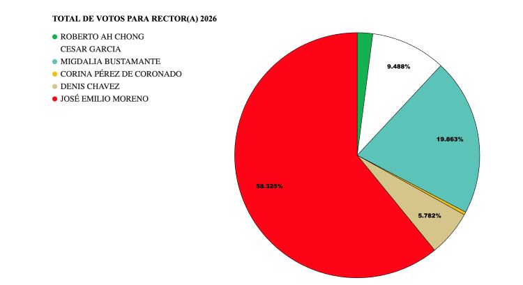 tabla de resultados elecciones 2026