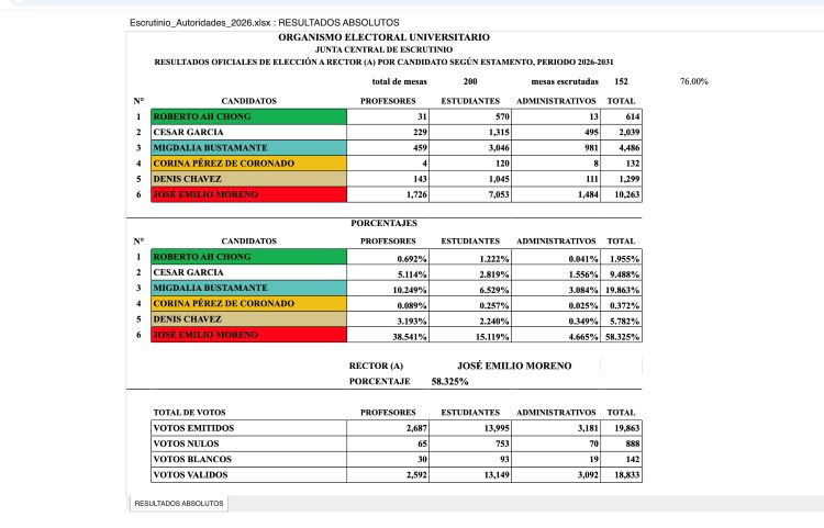 tabla de elecciones 2026