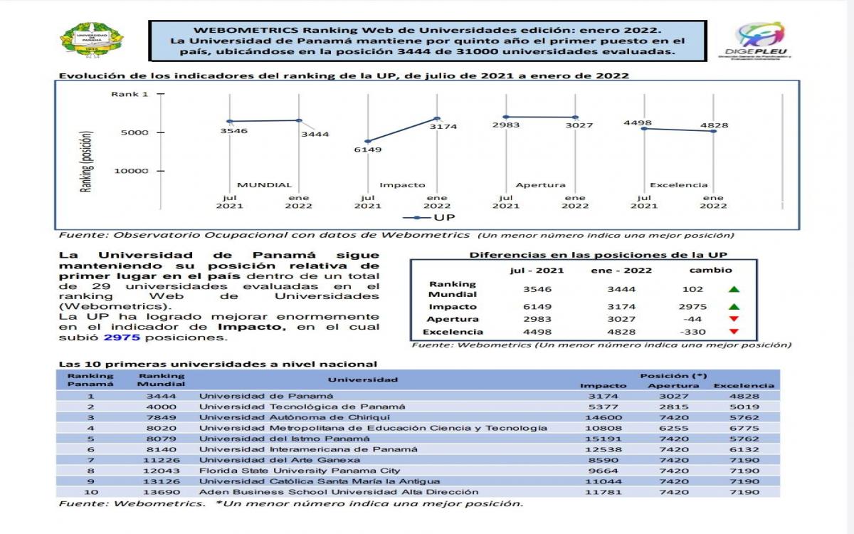 Evaluación de los indicadores del ranking de la UP, julio de 2021 a enero de 2021.